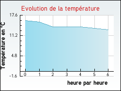 Evolution de la temprature de la ville de Saint-Martin-d'Entraigues